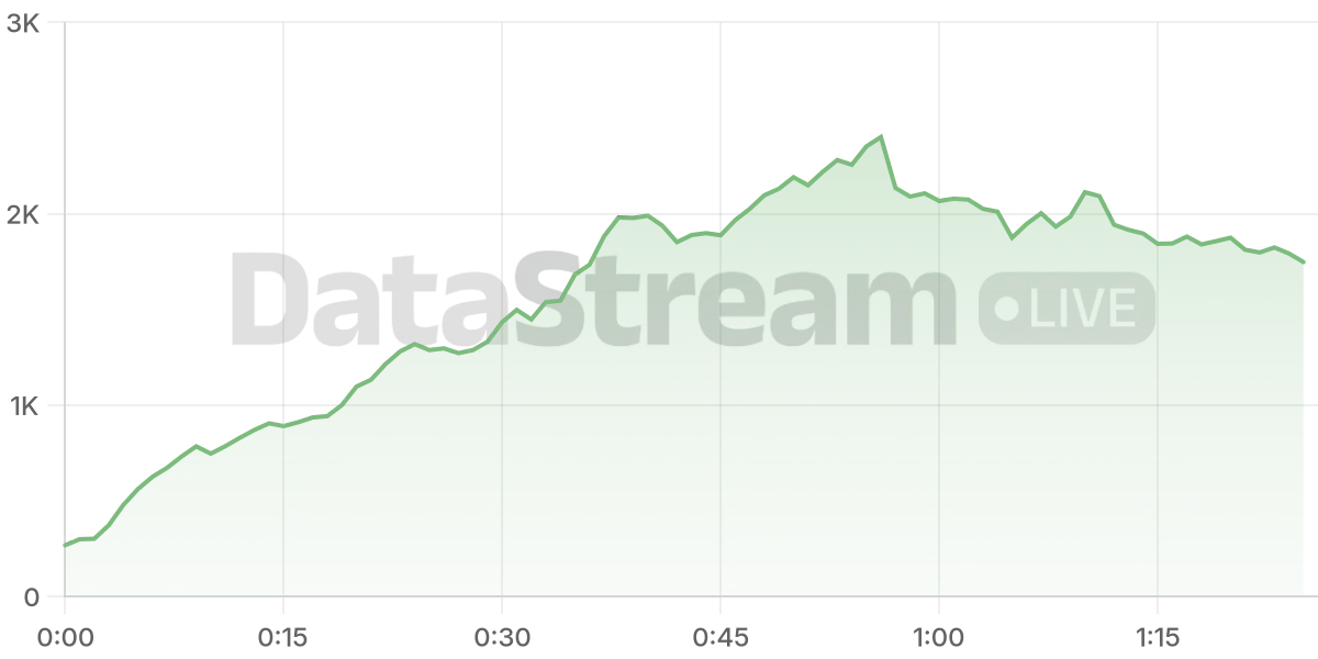 Grafico de conectados del stream