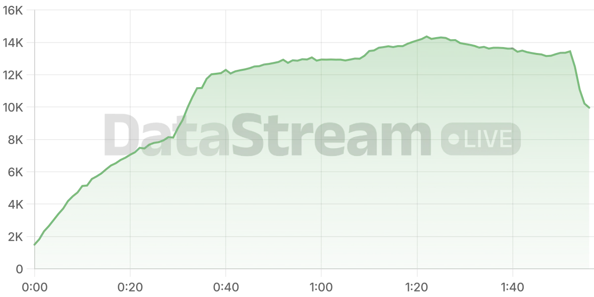 Grafico de conectados del stream