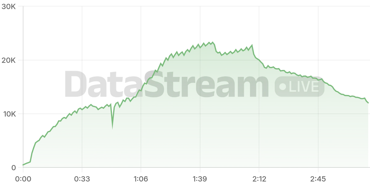 Grafico de conectados del stream