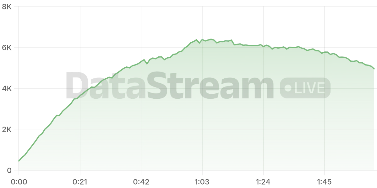 Grafico de conectados del stream