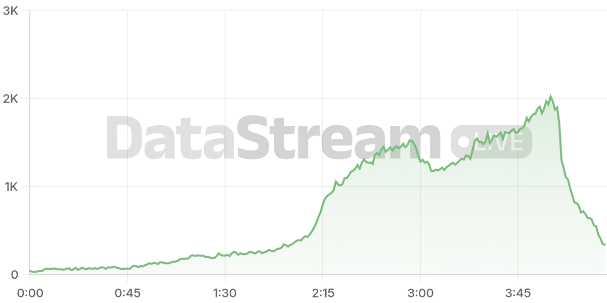 Grafico de conectados del stream