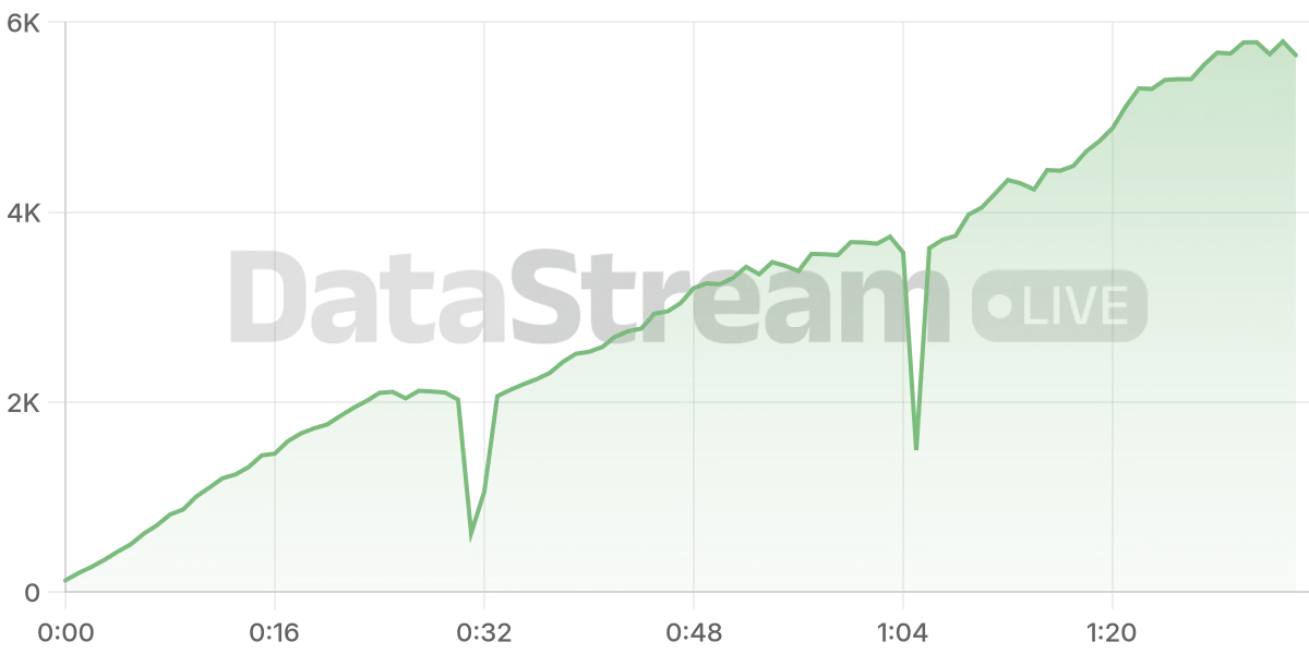 Grafico de conectados del stream