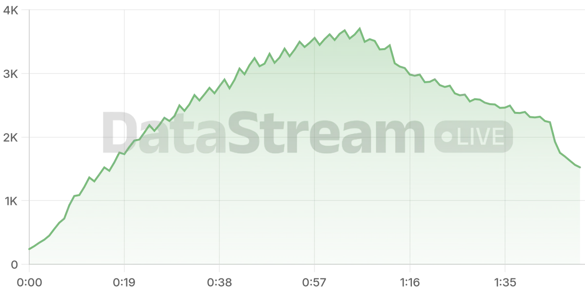 Grafico de conectados del stream