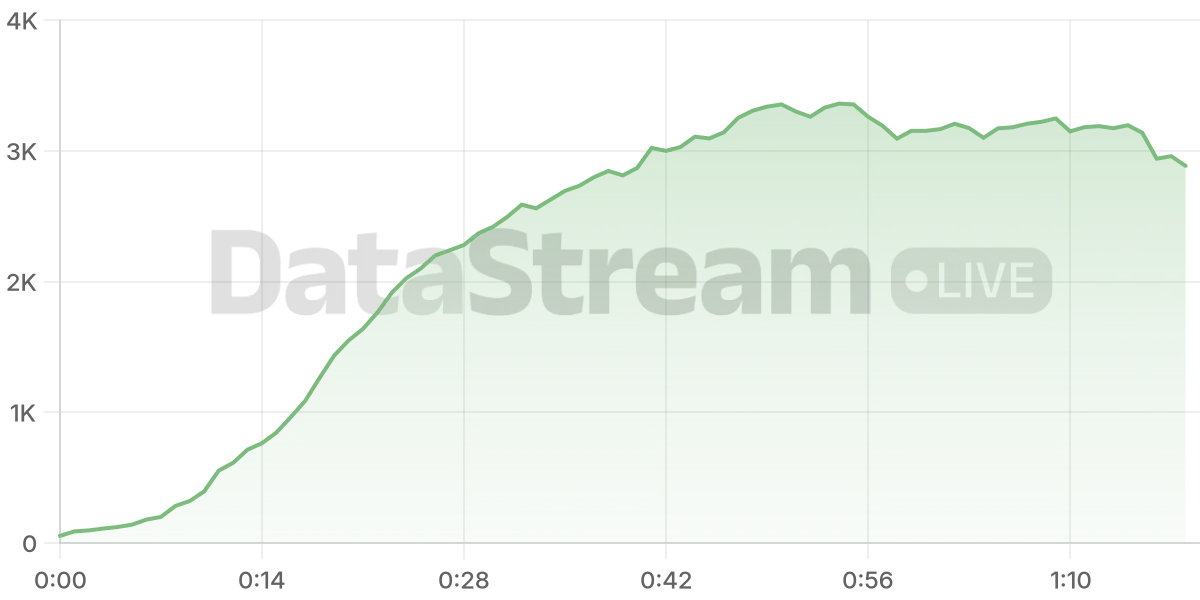 Grafico de conectados del stream
