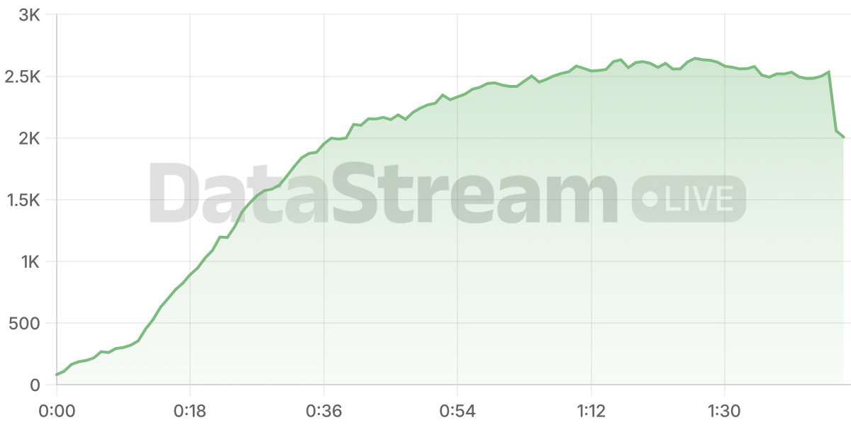 Grafico de conectados del stream