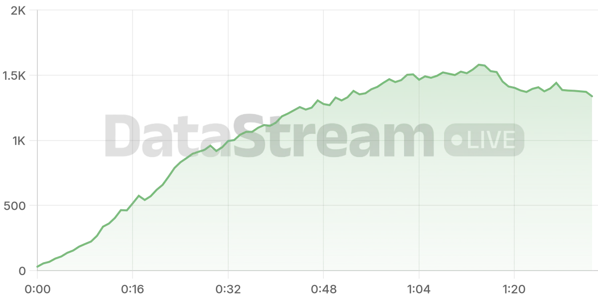 Grafico de conectados del stream