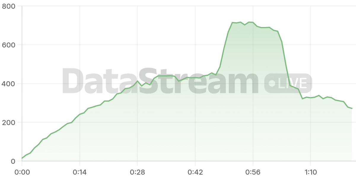 Grafico de conectados del stream