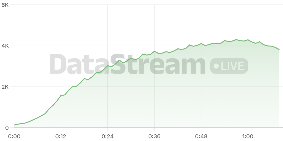 Grafico de conectados del stream