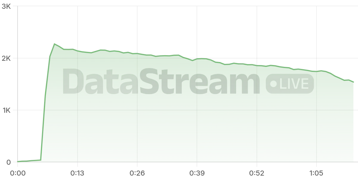 Grafico de conectados del stream