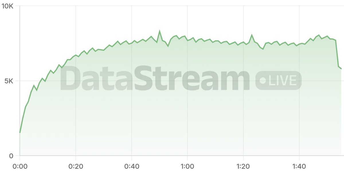 Grafico de conectados del stream