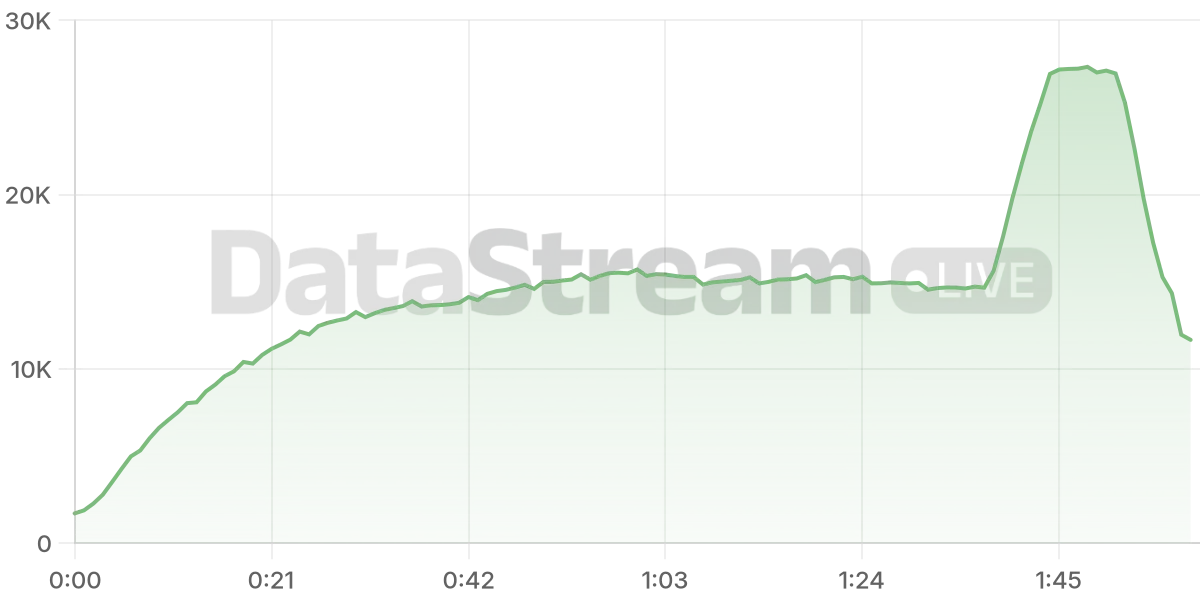 Grafico de conectados del stream