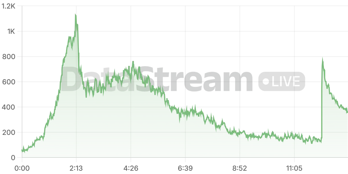 Grafico de conectados del stream