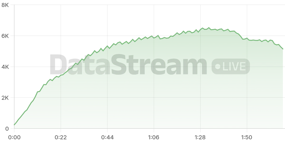 Grafico de conectados del stream