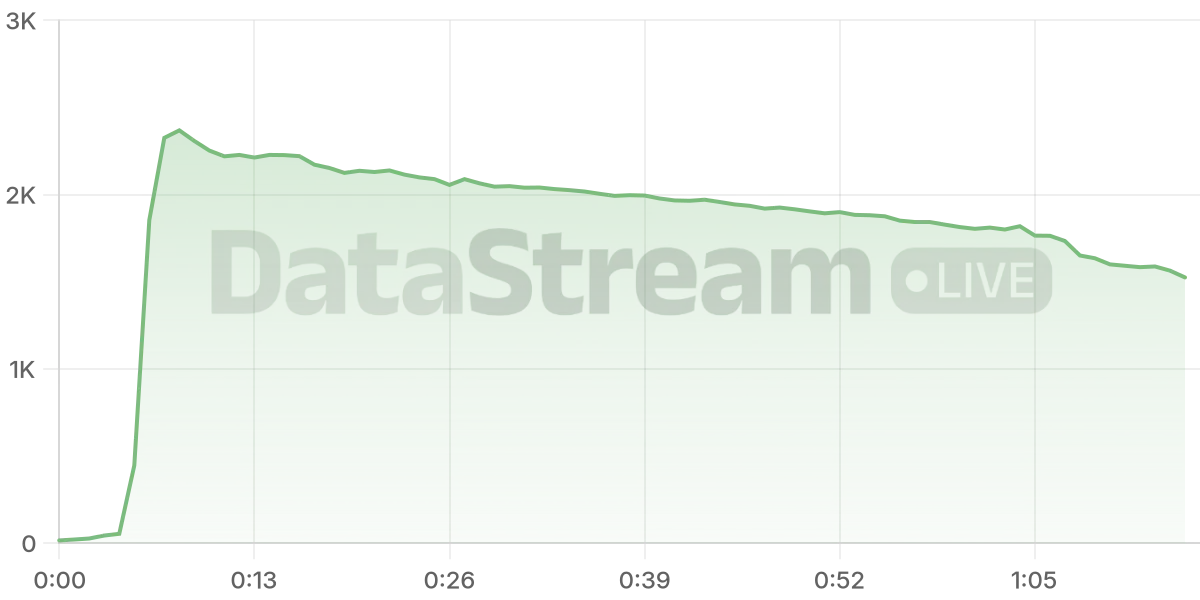 Grafico de conectados del stream
