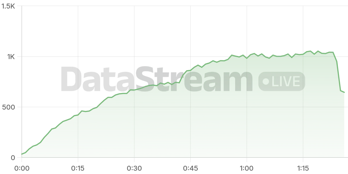 Grafico de conectados del stream