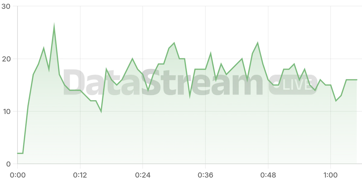 Grafico de conectados del stream