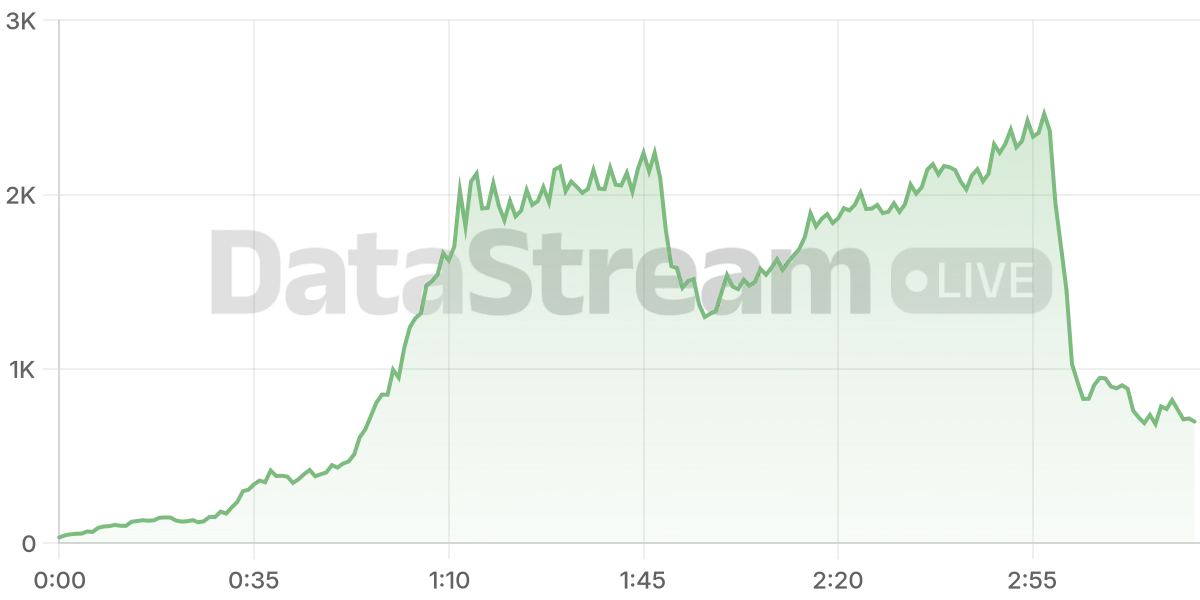 Grafico de conectados del stream