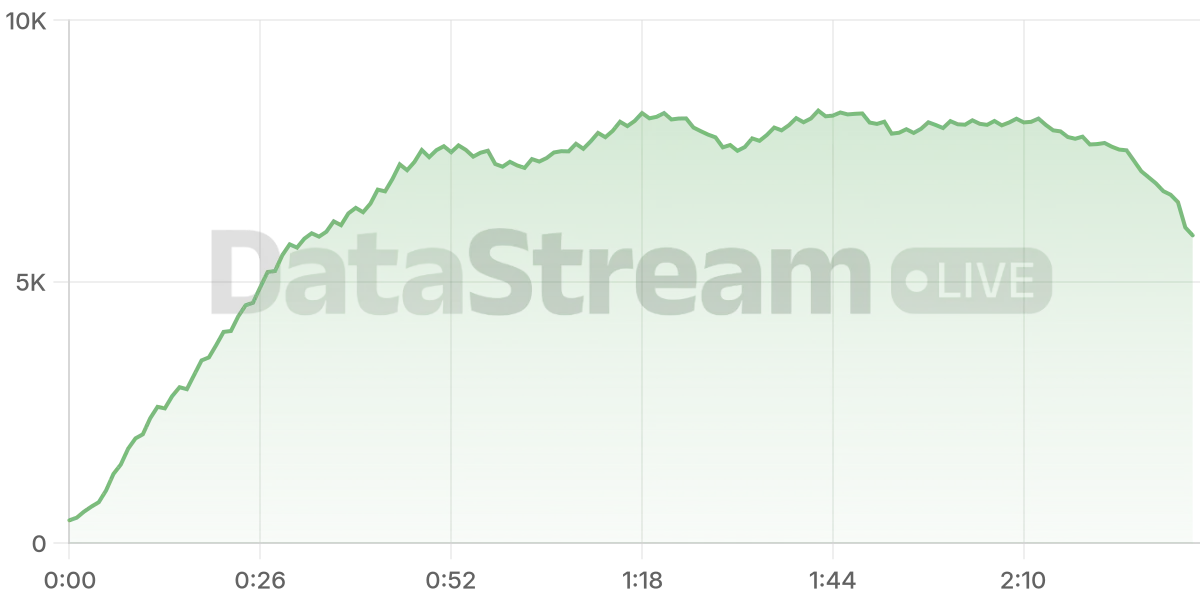 Grafico de conectados del stream