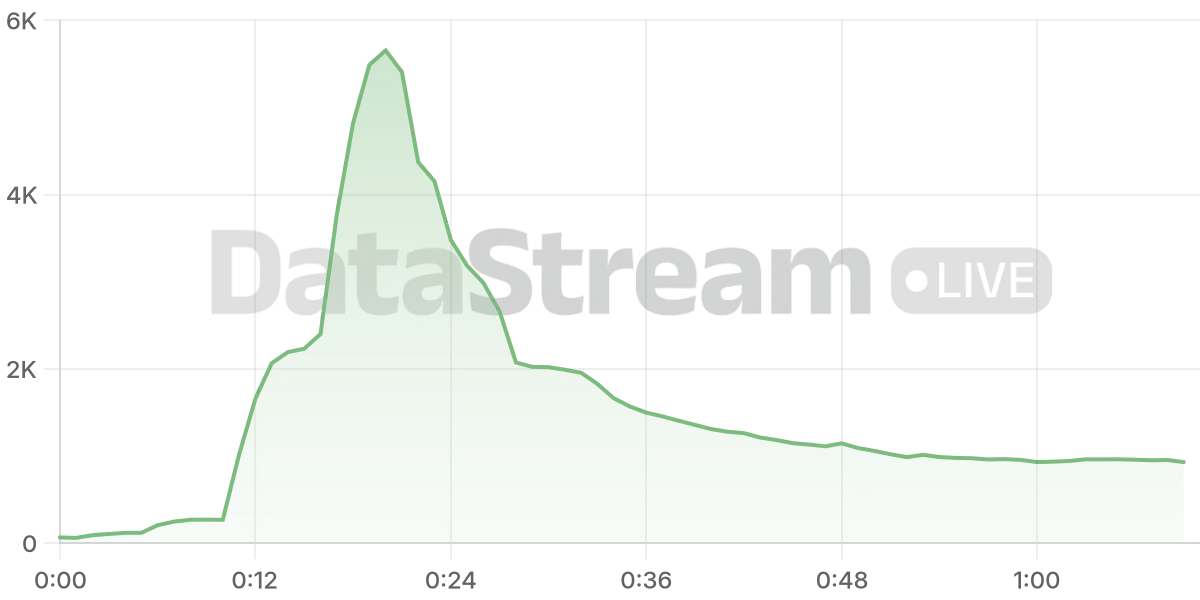 Grafico de conectados del stream