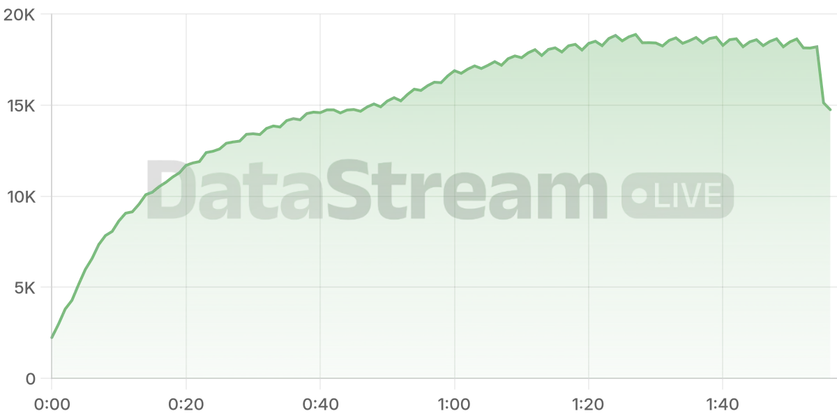 Grafico de conectados del stream