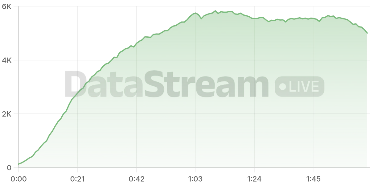 Grafico de conectados del stream