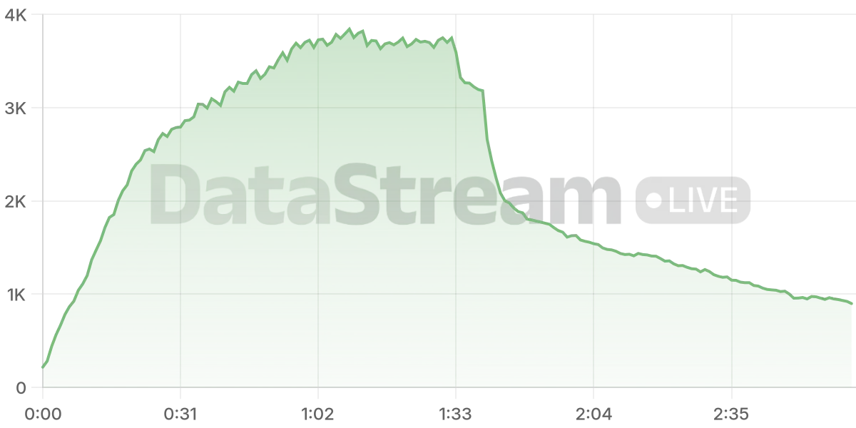 Grafico de conectados del stream