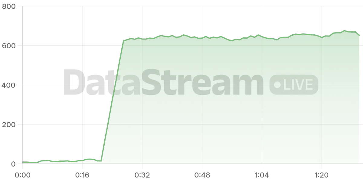 Grafico de conectados del stream