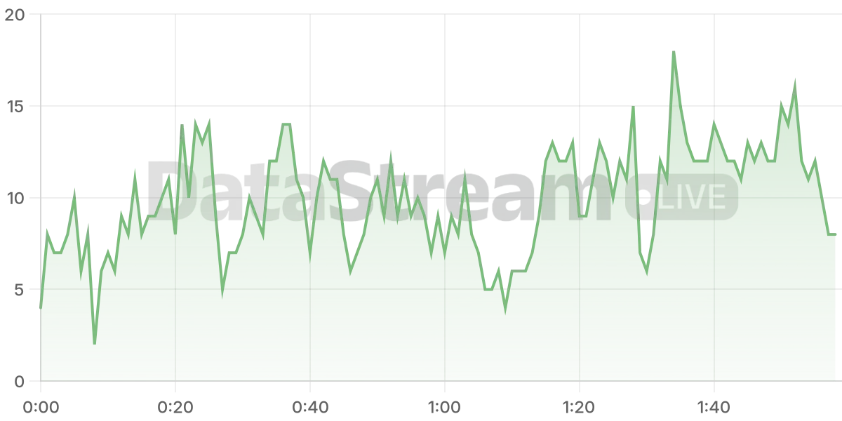 Grafico de conectados del stream