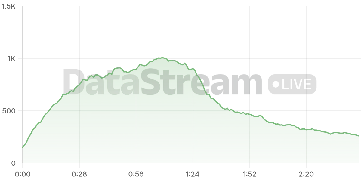 Grafico de conectados del stream