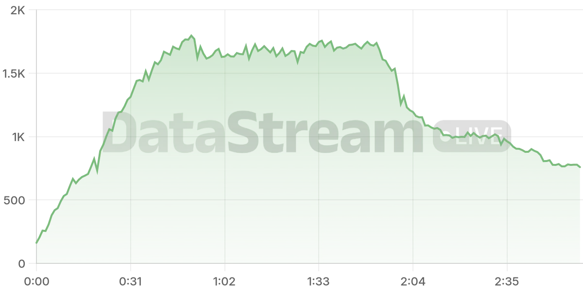Grafico de conectados del stream