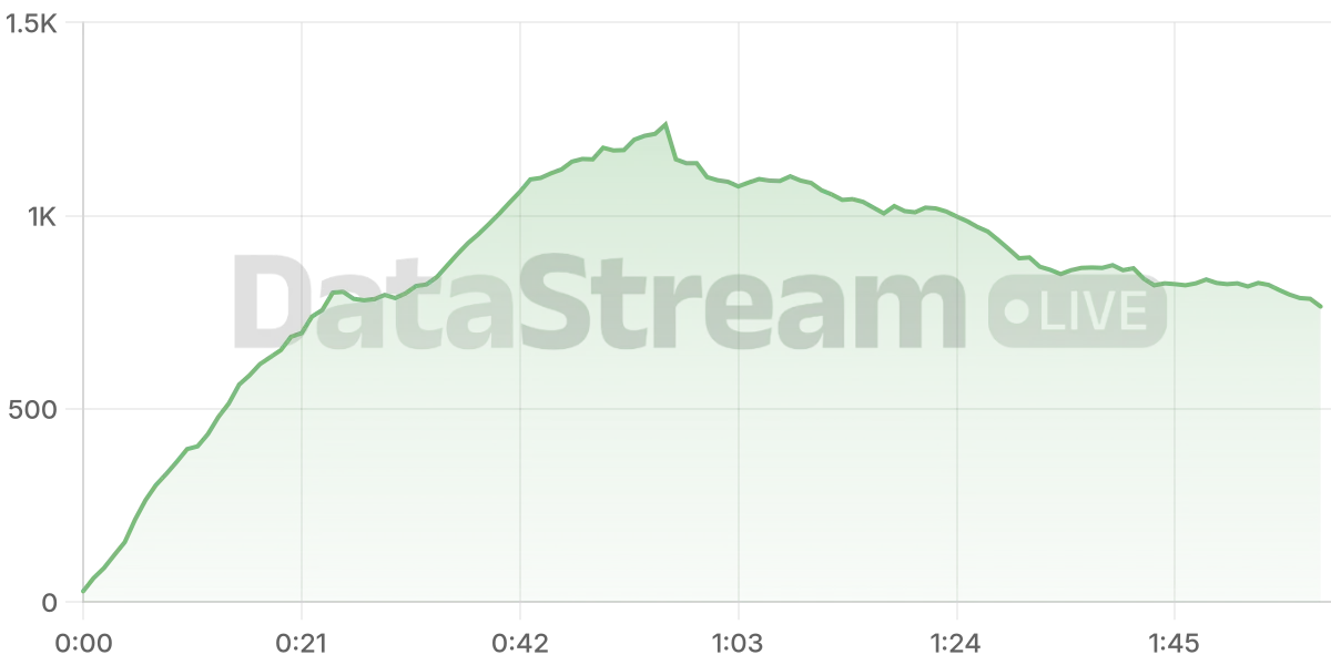 Grafico de conectados del stream