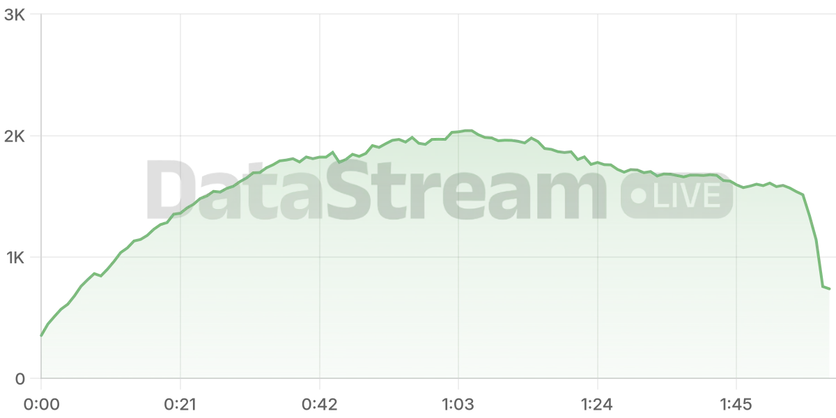 Grafico de conectados del stream