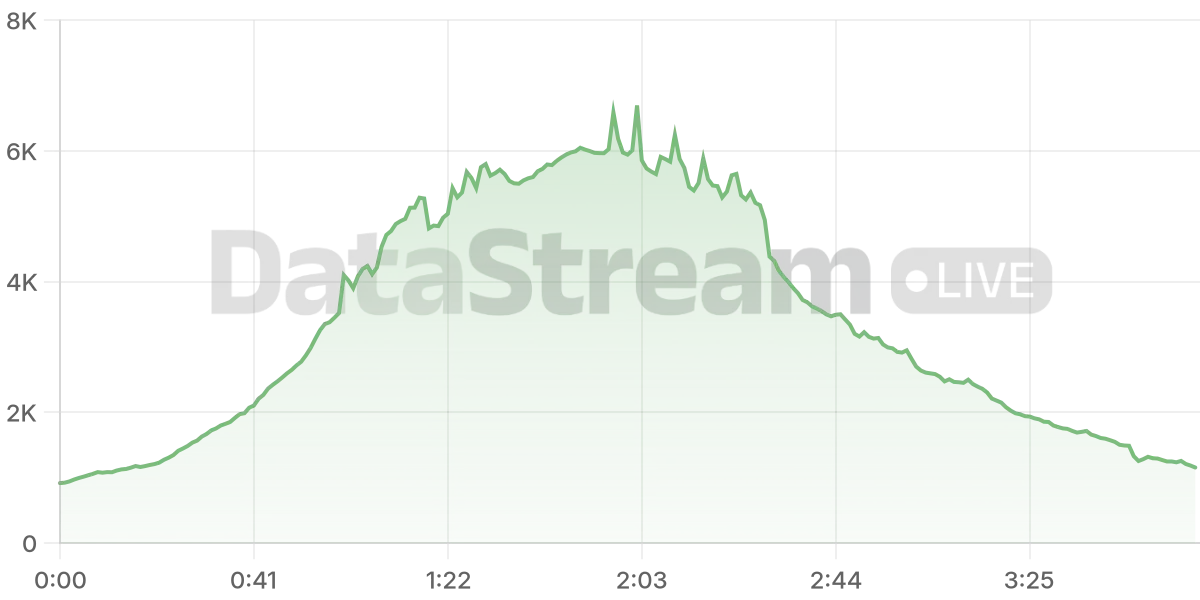 Grafico de conectados del stream