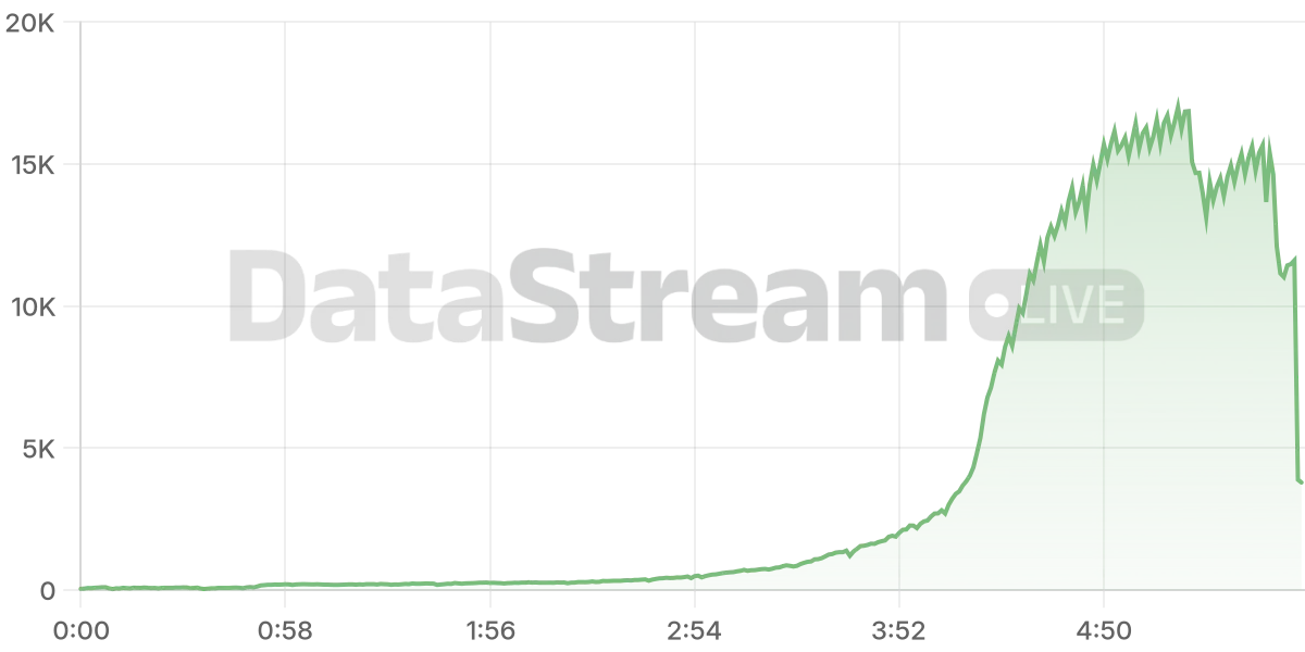 Grafico de conectados del stream