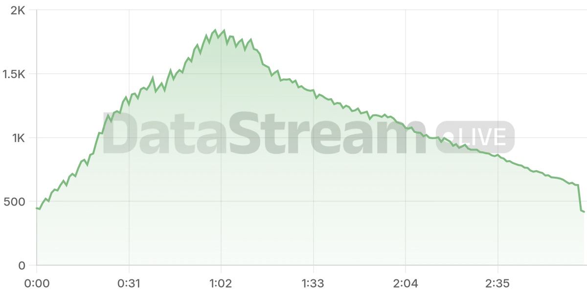 Grafico de conectados del stream