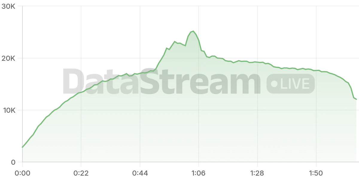 Grafico de conectados del stream