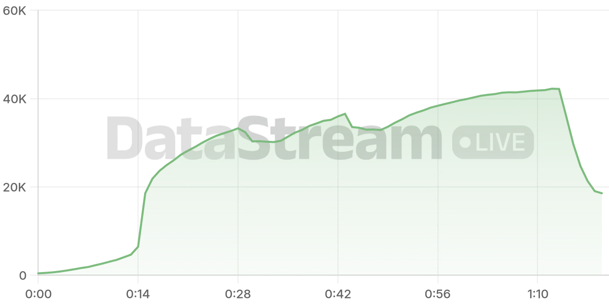 Grafico de conectados del stream