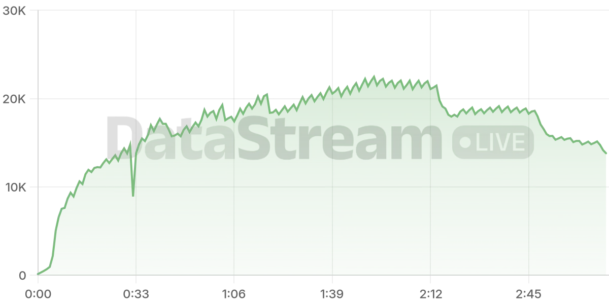Grafico de conectados del stream