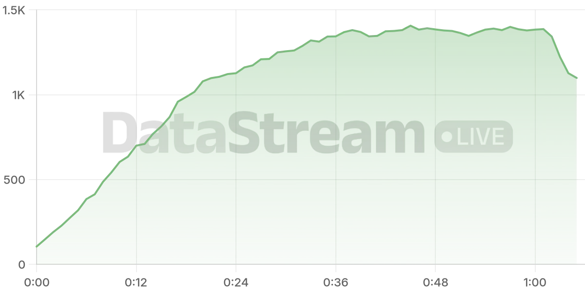 Grafico de conectados del stream