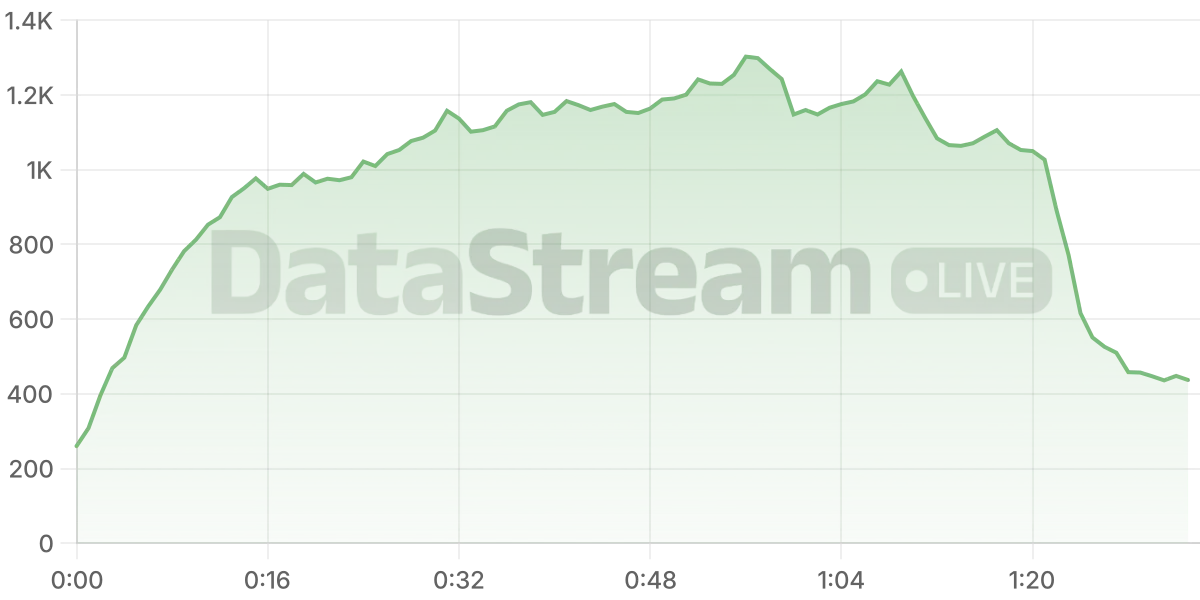 Grafico de conectados del stream