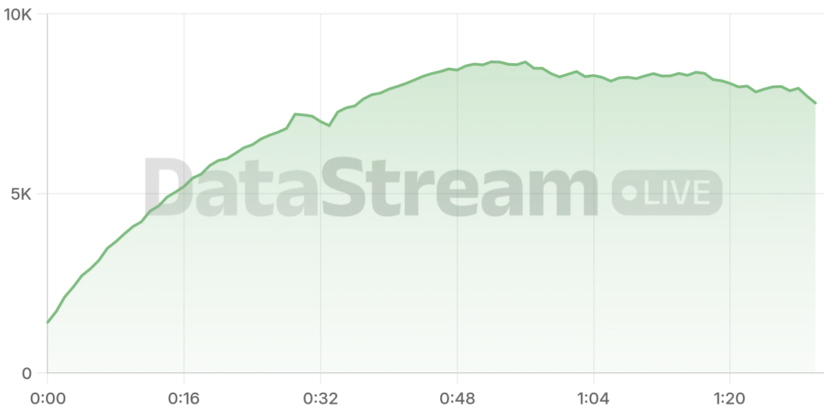 Grafico de conectados del stream