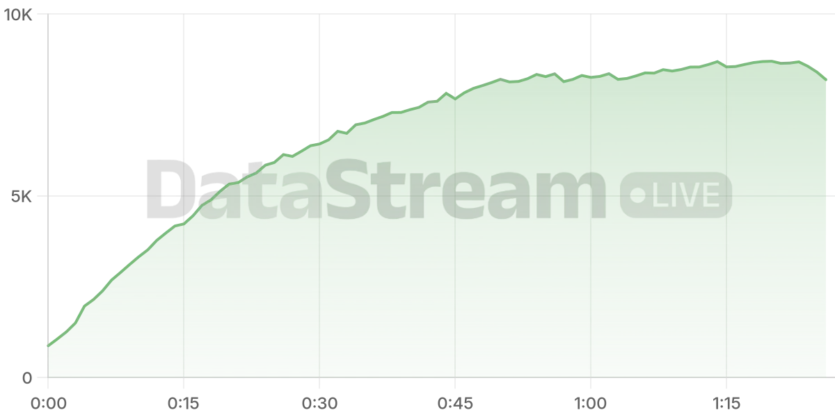 Grafico de conectados del stream