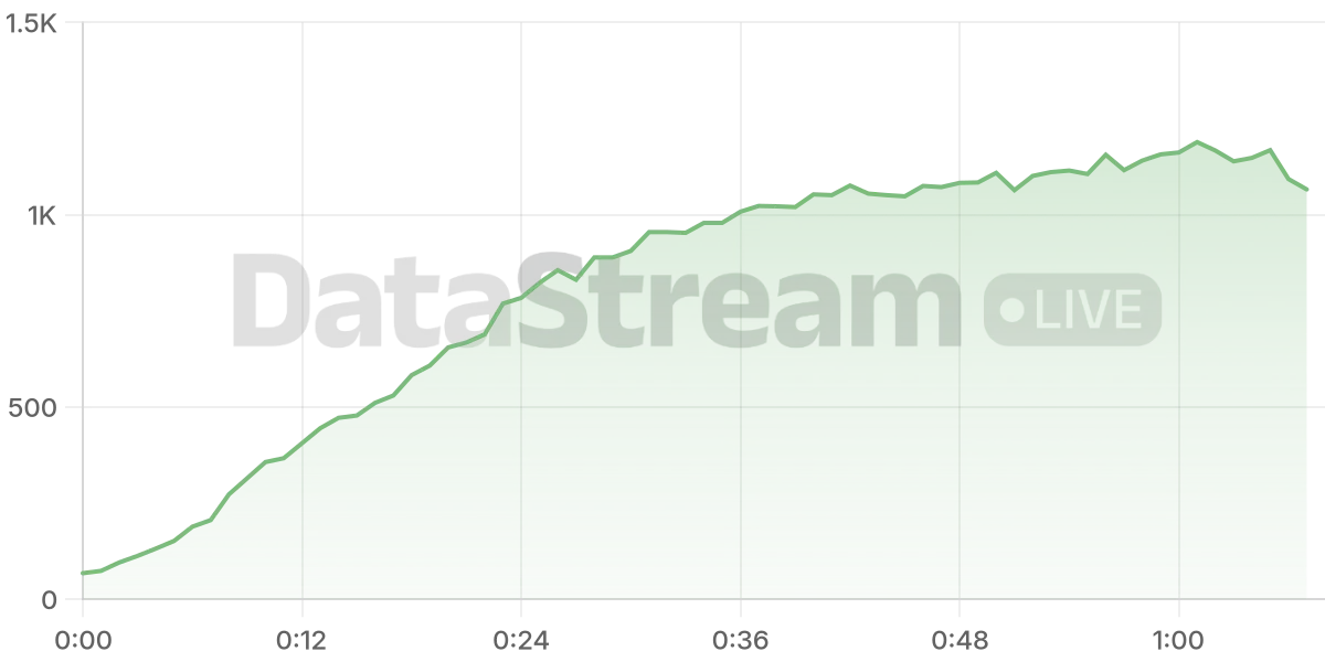 Grafico de conectados del stream
