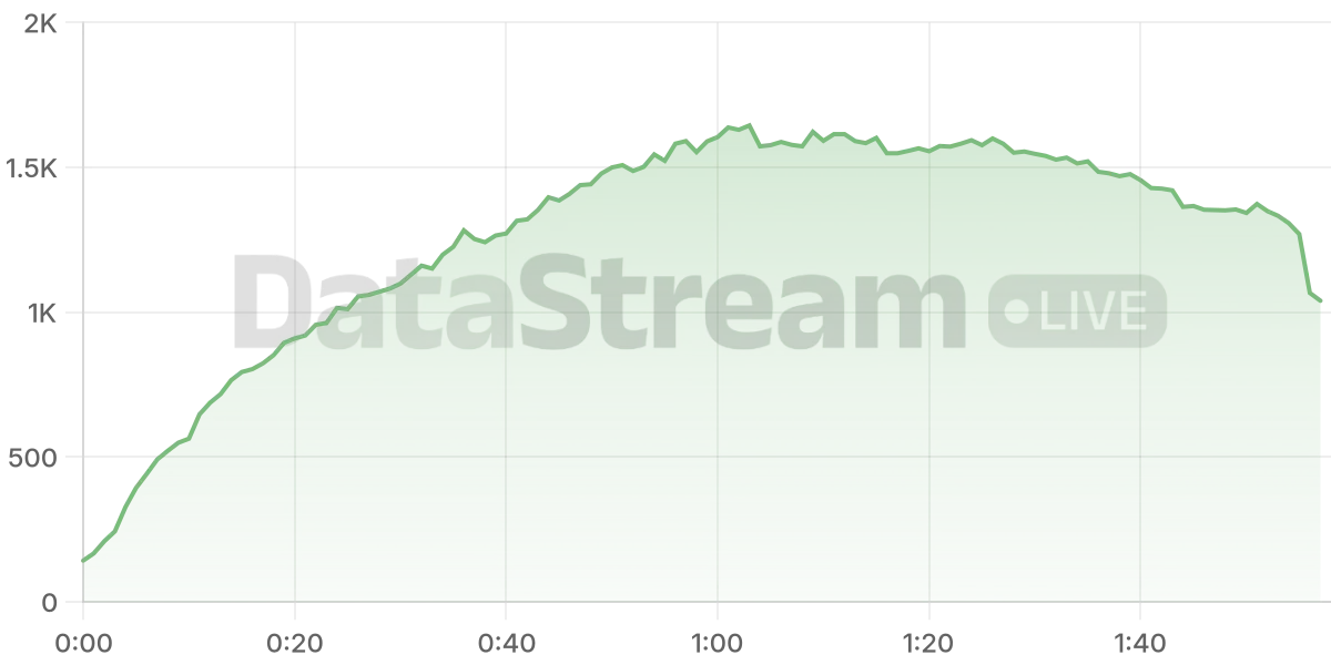 Grafico de conectados del stream
