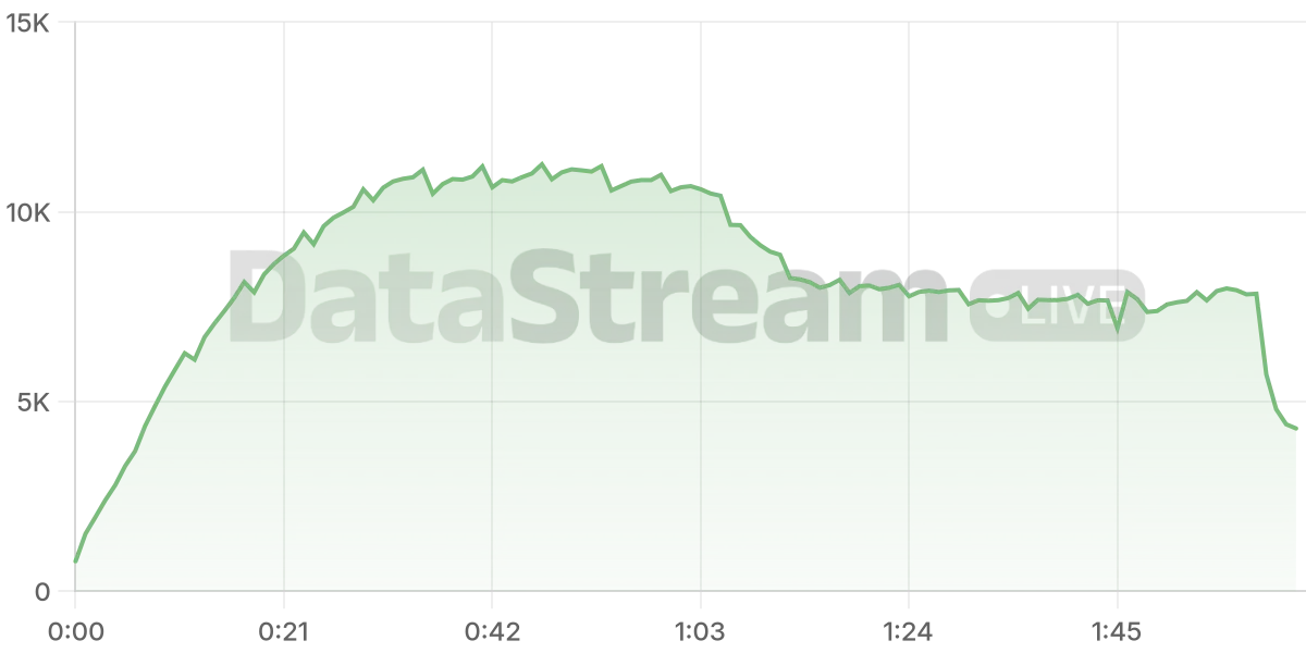Grafico de conectados del stream