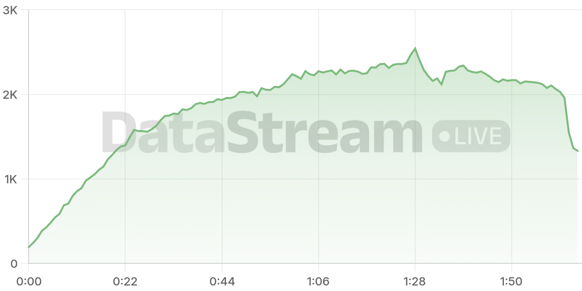 Grafico de conectados del stream