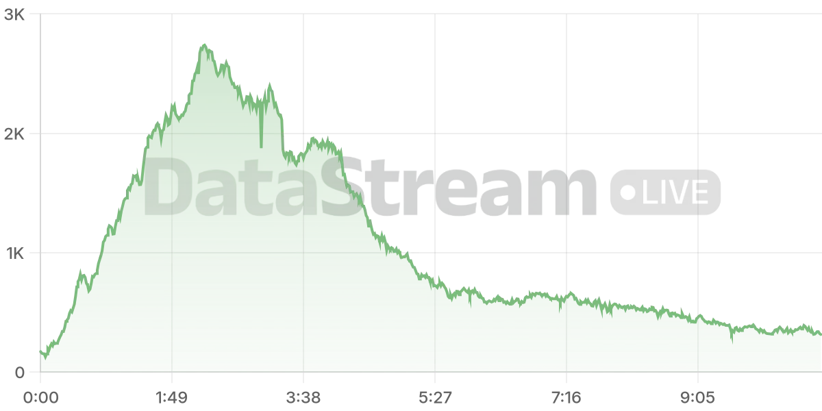 Grafico de conectados del stream
