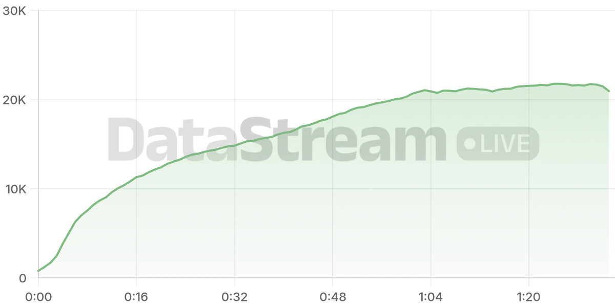 Grafico de conectados del stream