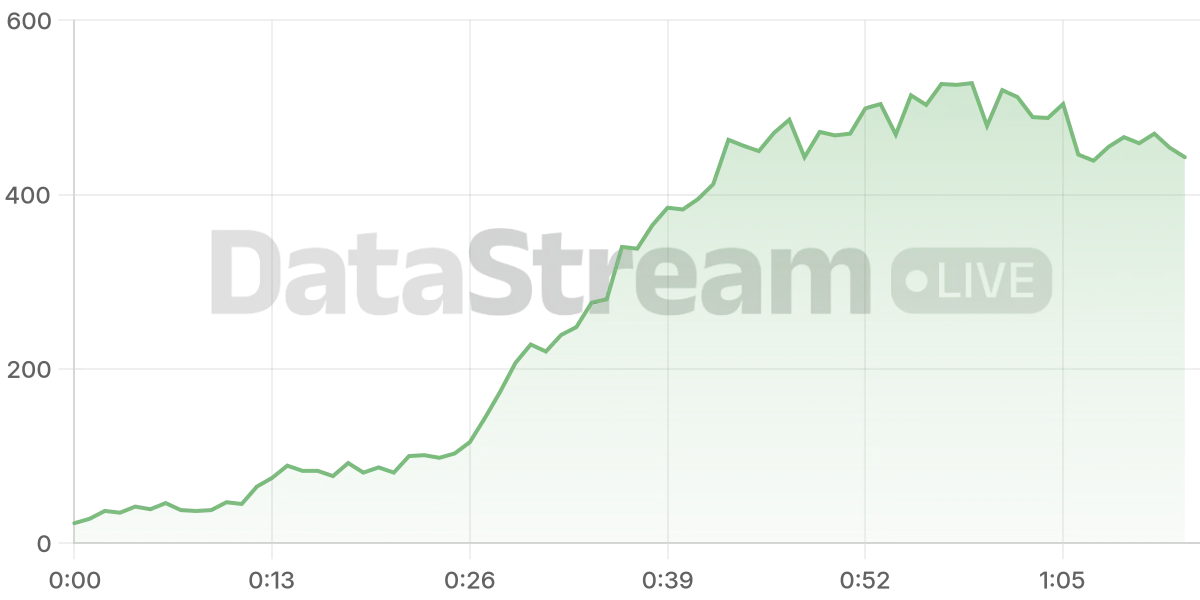 Grafico de conectados del stream