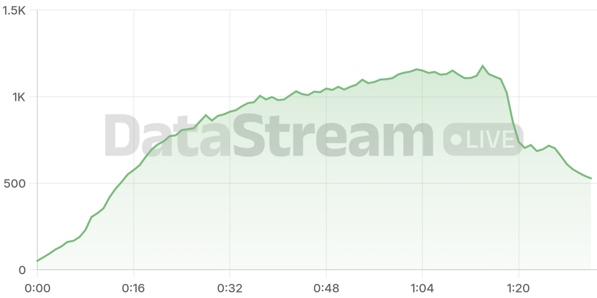 Grafico de conectados del stream